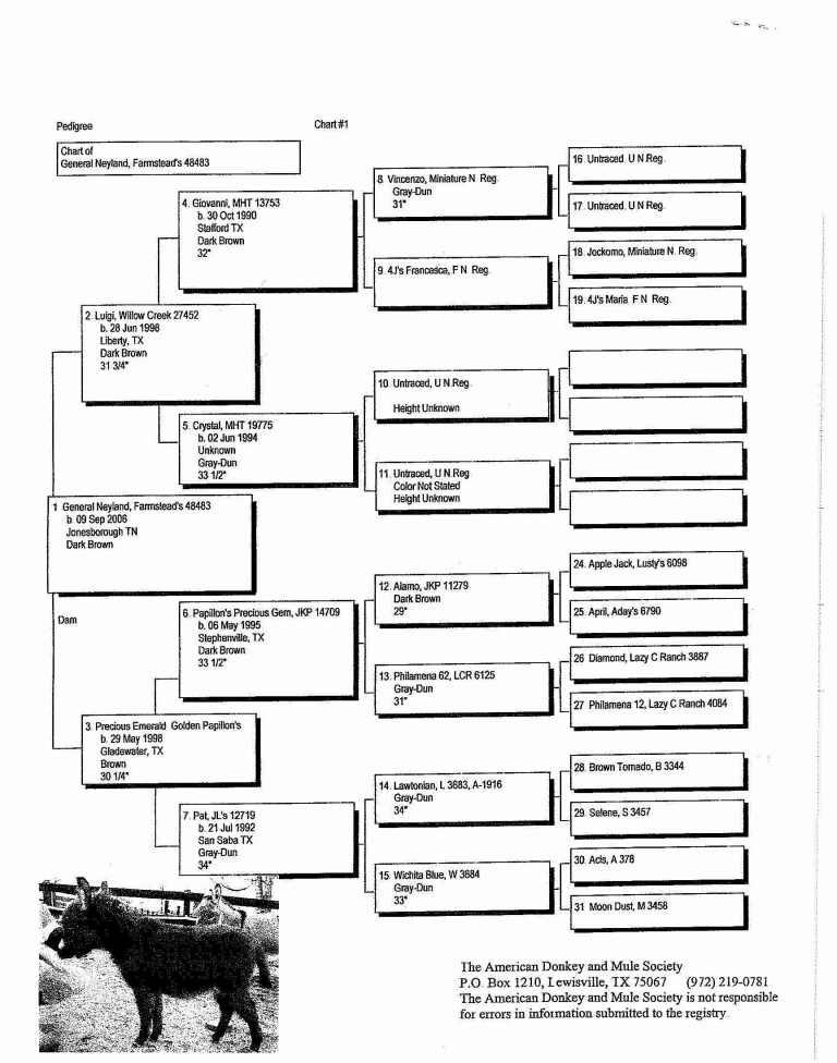 General Neyland's Pedigree